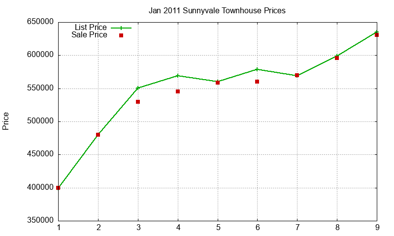 Sunnyvale Townhouses Just Sold 2011-01 Sunnyvale Townhouses Just Sold 2011-01