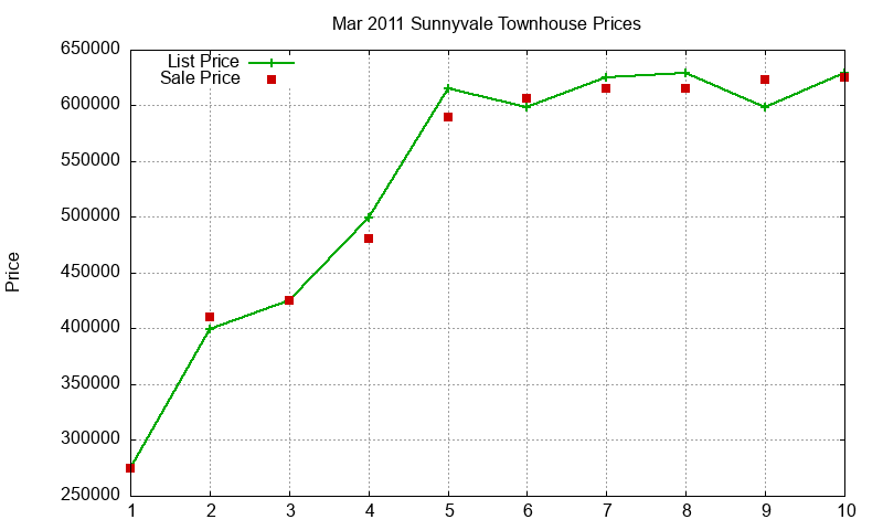 Sunnyvale Townhouses Just Sold 2011-03 Sunnyvale Townhouses Just Sold 2011-03