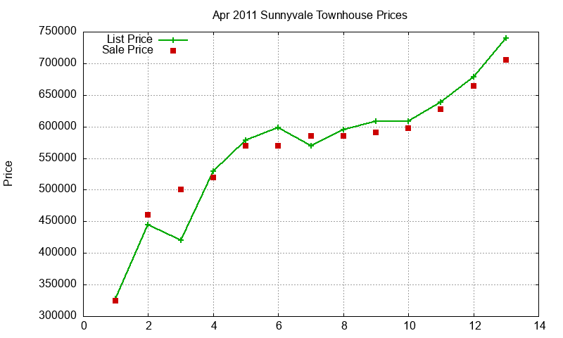 Sunnyvale Townhouses Just Sold 2011-04 Sunnyvale Townhouses Just Sold 2011-04