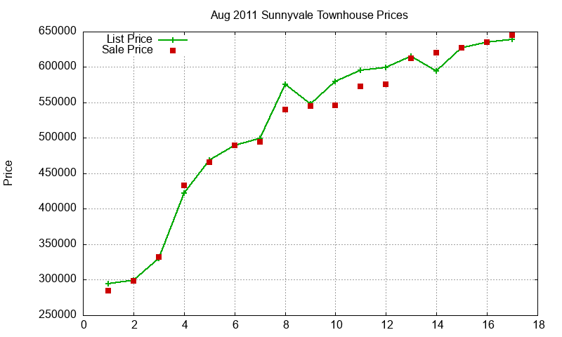 Sunnyvale Townhouses Just Sold 2011-08 Sunnyvale Townhouses Just Sold 2011-08