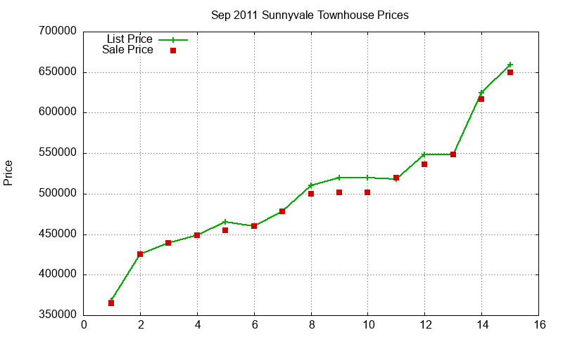 Sunnyvale Townhouses Just Sold 2011-09 Sunnyvale Townhouses Just Sold 2011-09