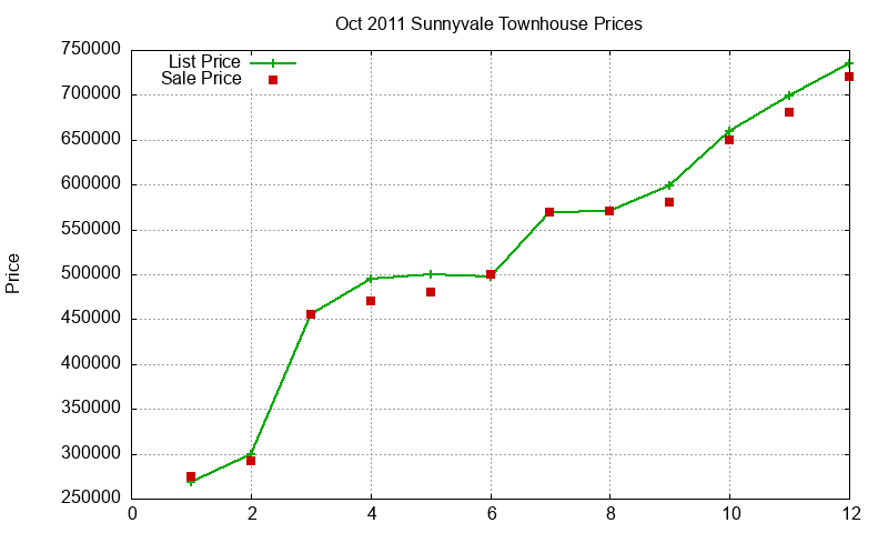 Sunnyvale Townhouses Just Sold 2011-10