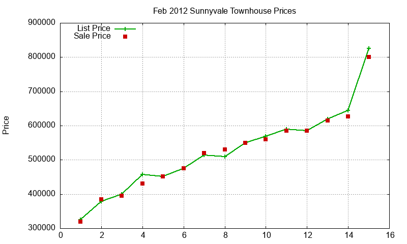 Sunnyvale Townhouses Just Sold 2012-02 Sunnyvale Townhouses Just Sold 2012-02