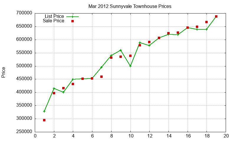 Sunnyvale Townhouses Just Sold 2012-03 Sunnyvale Townhouses Just Sold 2012-03
