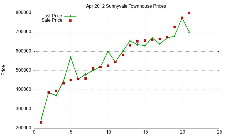 Sunnyvale Townhouses Just Sold 2012-04 Sunnyvale Townhouses Just Sold 2012-04