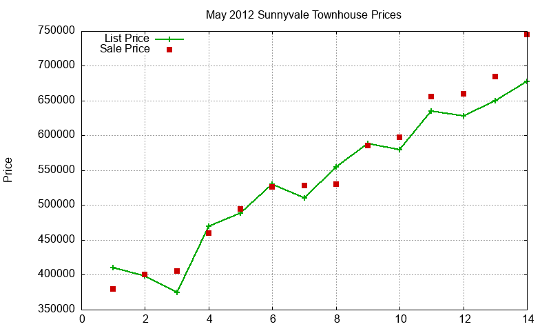 Sunnyvale Townhouses Just Sold 2012-05 Sunnyvale Townhouses Just Sold 2012-05