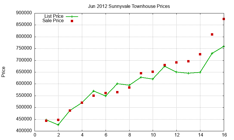 Sunnyvale Townhouses Just Sold 2012-06 Sunnyvale Townhouses Just Sold 2012-06