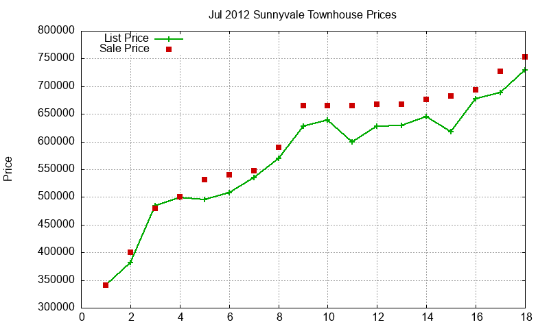 Sunnyvale Townhouses Just Sold 2012-07 Sunnyvale Townhouses Just Sold 2012-07