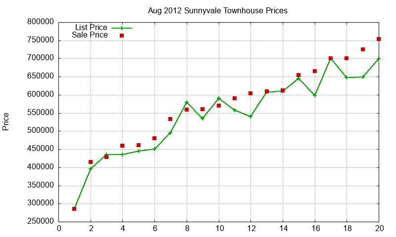 Sunnyvale Townhouses Just Sold 2012-08 Sunnyvale Townhouses Just Sold 2012-08