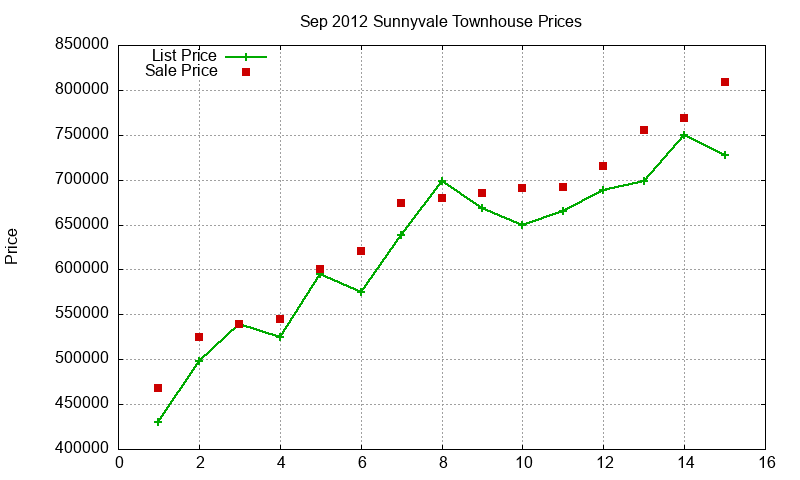 Sunnyvale Townhouses Just Sold 2012-09 Sunnyvale Townhouses Just Sold 2012-09