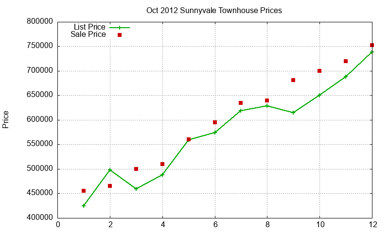 Sunnyvale Townhouses Just Sold 2012-10 Sunnyvale Townhouses Just Sold 2012-10
