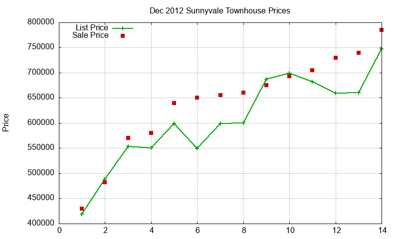 Sunnyvale Townhouses Just Sold 2012-12 Sunnyvale Townhouses Just Sold 2012-12
