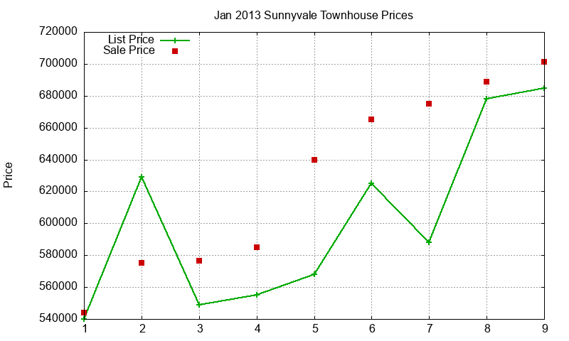 Sunnyvale Townhouses Just Sold 2013-01 Sunnyvale Townhouses Just Sold 2013-01