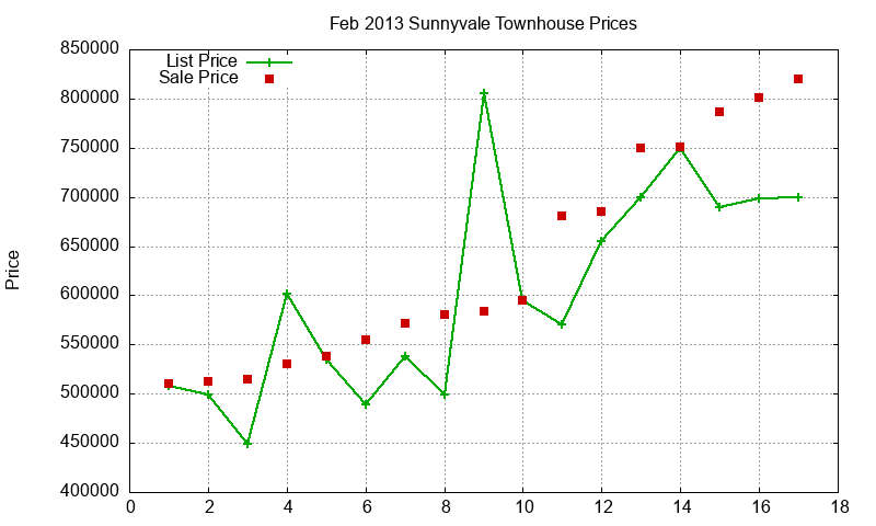 Sunnyvale Townhouses Just Sold 2013-02 Sunnyvale Townhouses Just Sold 2013-02