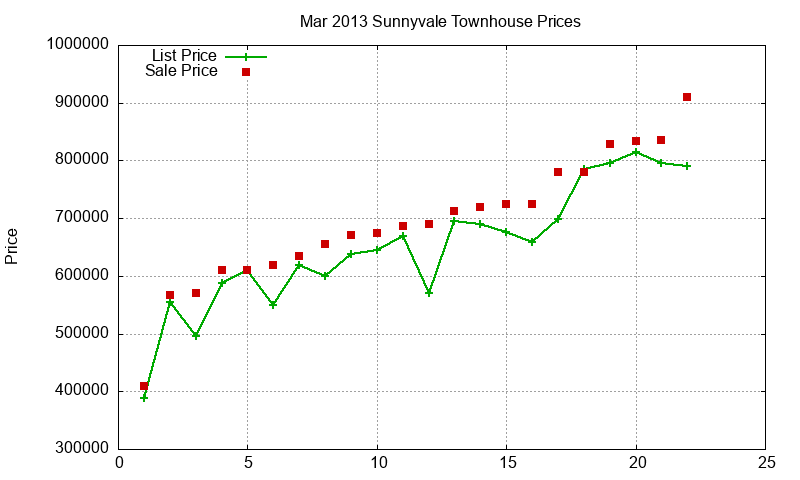 Sunnyvale Townhouses Just Sold 2013-03 Sunnyvale Townhouses Just Sold 2013-03