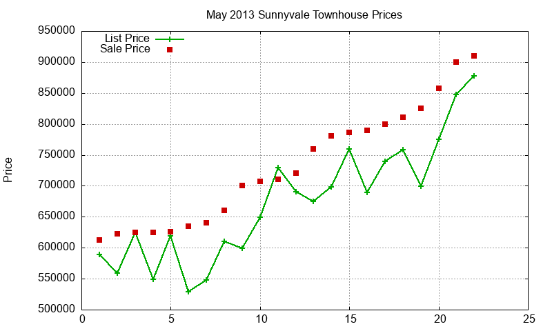 Sunnyvale Townhouses Just Sold 2013-05 Sunnyvale Townhouses Just Sold 2013-05