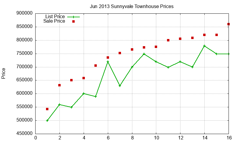 Sunnyvale Townhouses Just Sold 2013-06 Sunnyvale Townhouses Just Sold 2013-06