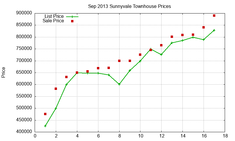 Sunnyvale Townhouses Just Sold 2013-09 Sunnyvale Townhouses Just Sold 2013-09