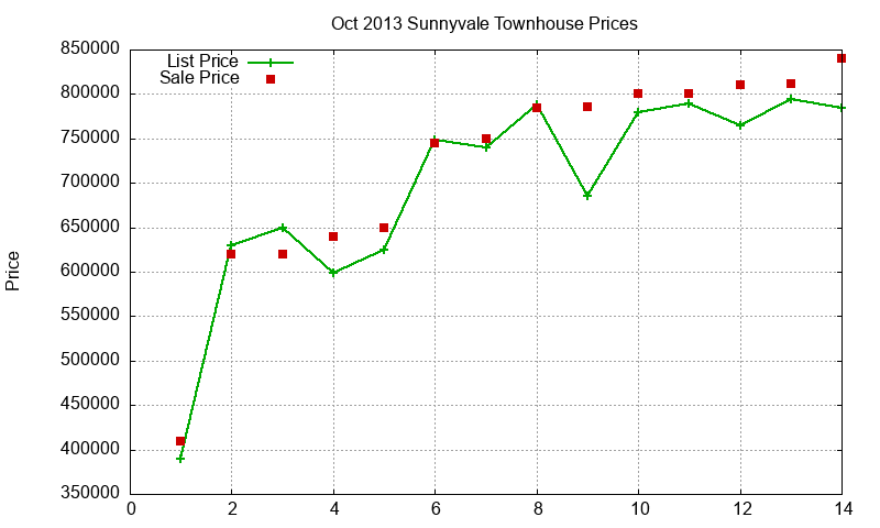 Sunnyvale Townhouses Just Sold 2013-10 Sunnyvale Townhouses Just Sold 2013-10