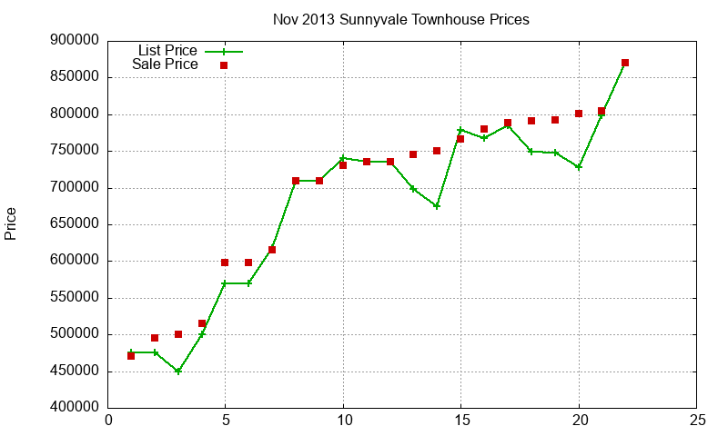 Sunnyvale Townhouses Just Sold 2013-11 Sunnyvale Townhouses Just Sold 2013-11