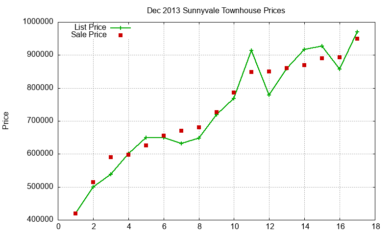 Sunnyvale Townhouses Just Sold 2013-12 Sunnyvale Townhouses Just Sold 2013-12