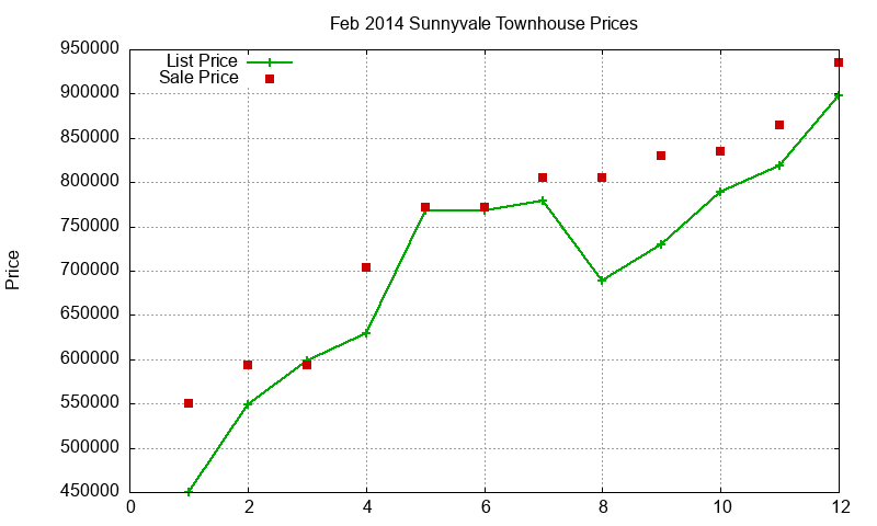Sunnyvale Townhouses Just Sold 2014-02 Sunnyvale Townhouses Just Sold 2014-02