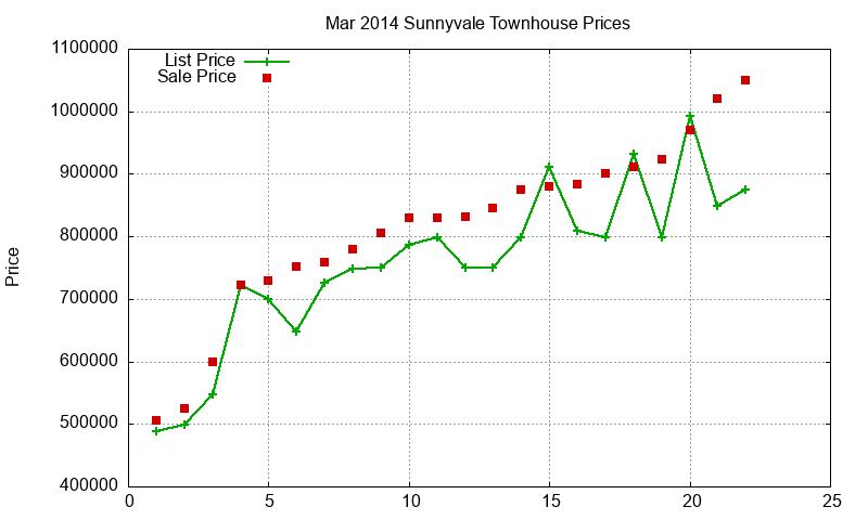 Sunnyvale Townhouses Just Sold 2014-03 Sunnyvale Townhouses Just Sold 2014-03