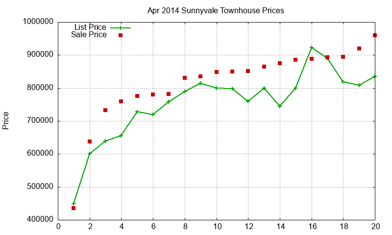 Sunnyvale Townhouses Just Sold 2014-04 Sunnyvale Townhouses Just Sold 2014-04