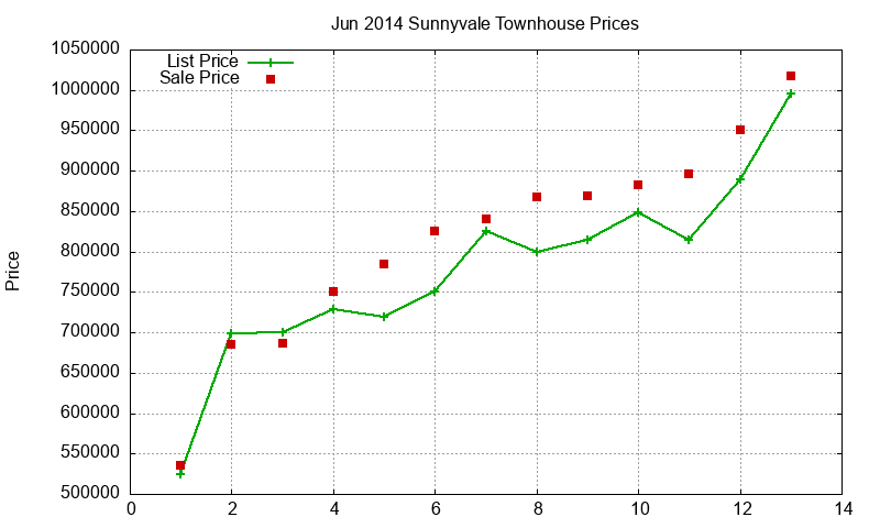 Sunnyvale Townhouses Just Sold 2014-06 Sunnyvale Townhouses Just Sold 2014-06