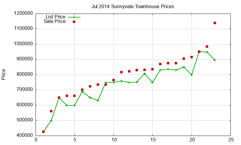 Sunnyvale Townhouses Just Sold 2014-07 Sunnyvale Townhouses Just Sold 2014-07