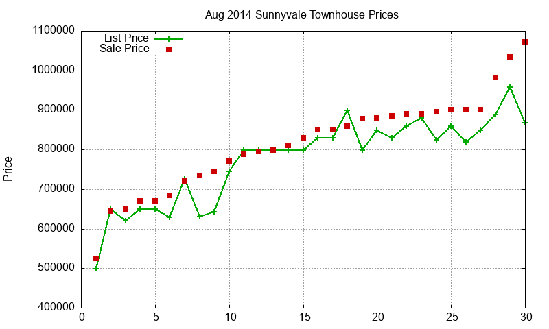 Sunnyvale Townhouses Just Sold 2014-08 Sunnyvale Townhouses Just Sold 2014-08