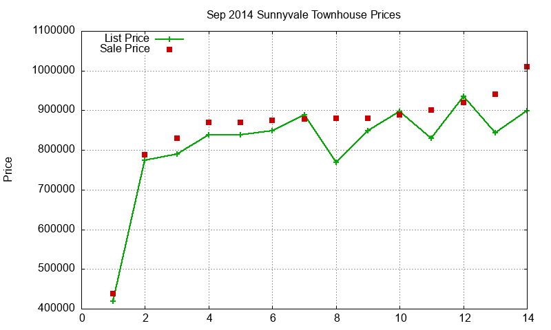 Sunnyvale Townhouses Just Sold 2014-09 Sunnyvale Townhouses Just Sold 2014-09