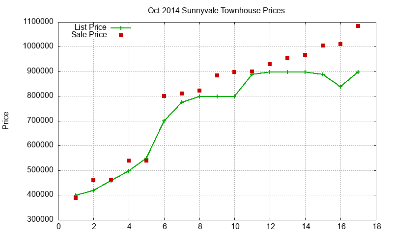 Sunnyvale Townhouses Just Sold 2014-10 Sunnyvale Townhouses Just Sold 2014-10