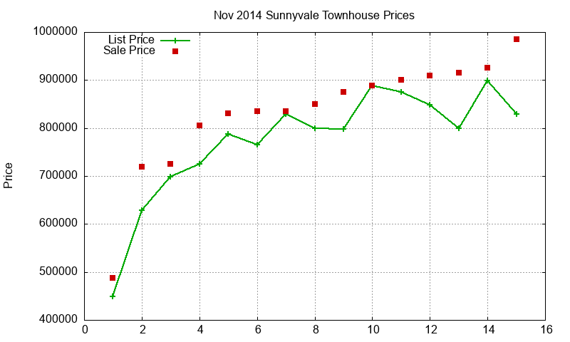 Sunnyvale Townhouses Just Sold 2014-11 Sunnyvale Townhouses Just Sold 2014-11
