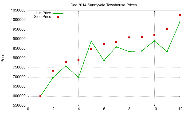 Sunnyvale Townhouses Just Sold 2014-12 Sunnyvale Townhouses Just Sold 2014-12