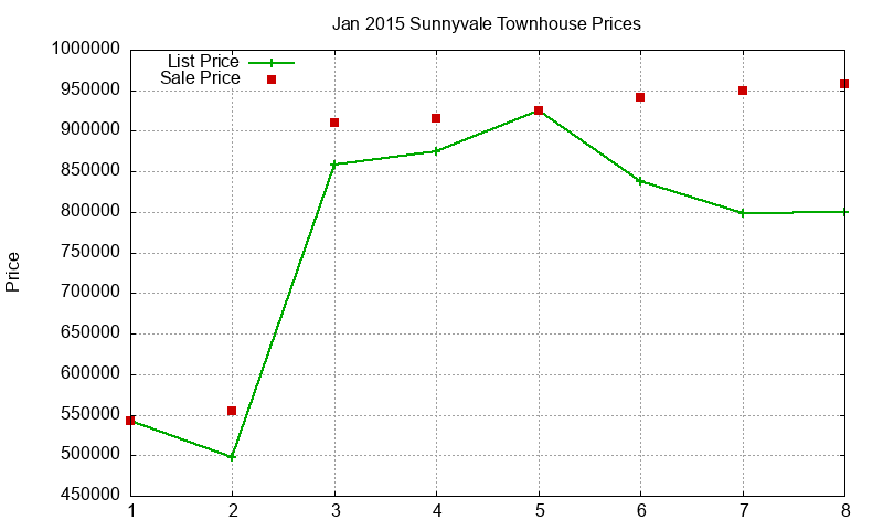 Sunnyvale Townhouses Just Sold 2015-01 Sunnyvale Townhouses Just Sold 2015-01