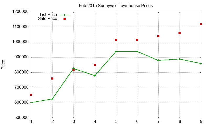 Sunnyvale Townhouses Just Sold 2015-02 Sunnyvale Townhouses Just Sold 2015-02