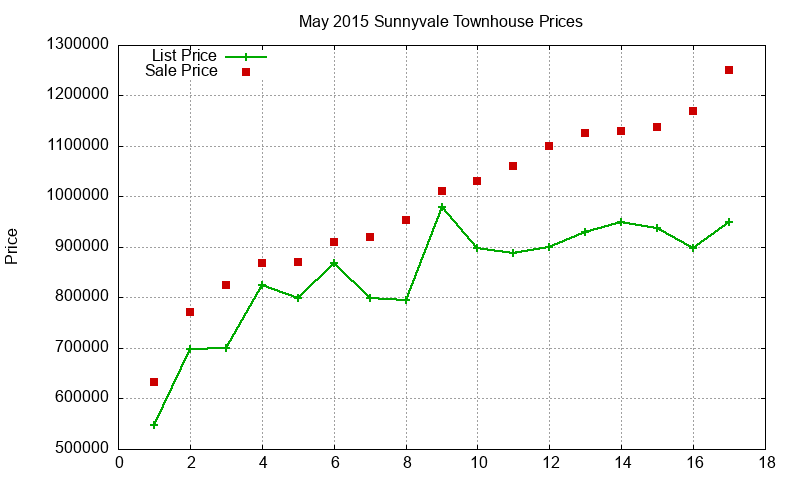 Sunnyvale Townhouses Just Sold 2015-05 Sunnyvale Townhouses Just Sold 2015-05