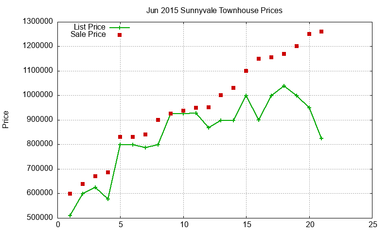 Sunnyvale Townhouses Just Sold 2015-06 Sunnyvale Townhouses Just Sold 2015-06