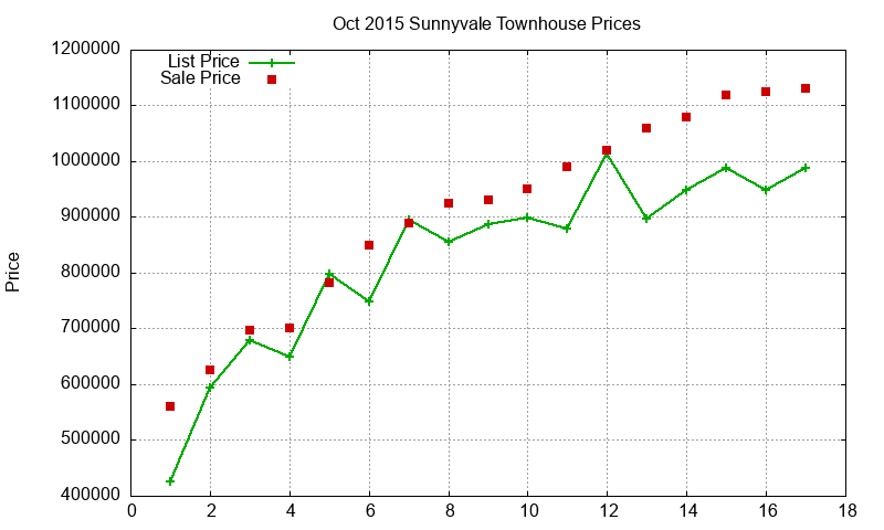 Sunnyvale Townhouses Just Sold 2015-10 Sunnyvale Townhouses Just Sold 2015-10