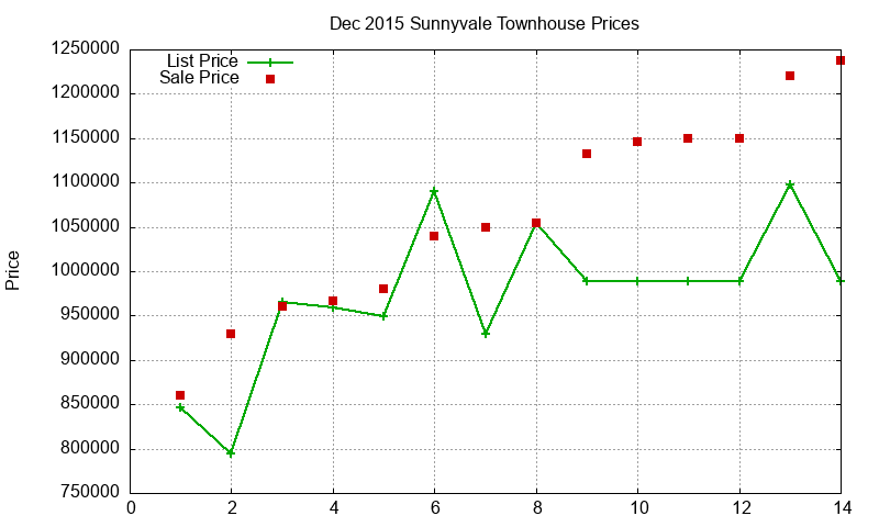 Sunnyvale Townhouses Just Sold 2015-12 Sunnyvale Townhouses Just Sold 2015-12