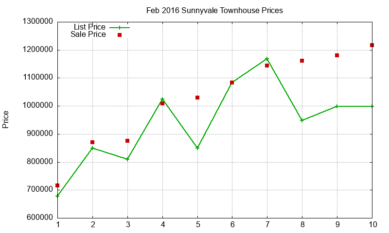 Sunnyvale Townhouses Just Sold 2016-02 Sunnyvale Townhouses Just Sold 2016-02