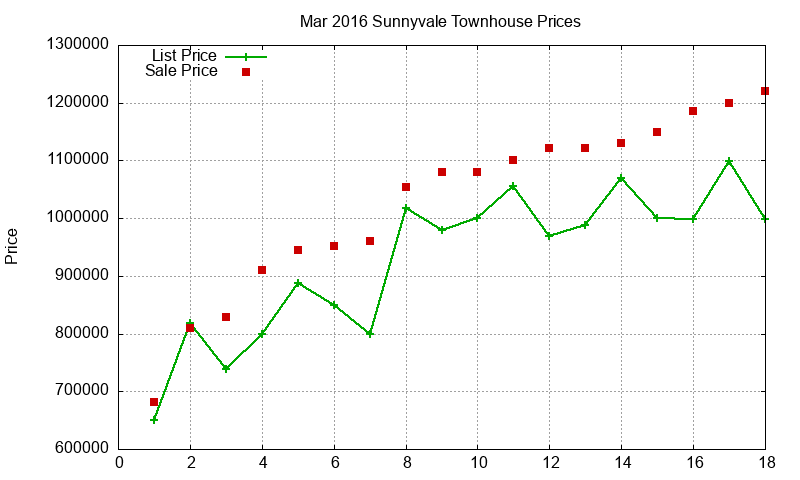 Sunnyvale Townhouses Just Sold 2016-03 Sunnyvale Townhouses Just Sold 2016-03