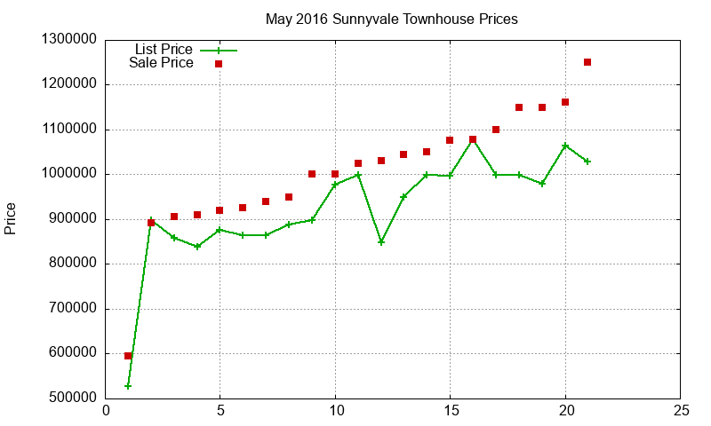 Sunnyvale Townhouses Just Sold 2016-05