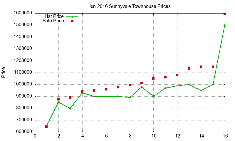 Sunnyvale Townhouses Just Sold 2016-06 Sunnyvale Townhouses Just Sold 2016-06