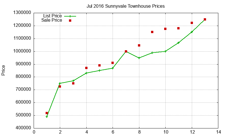Sunnyvale Townhouses Just Sold 2016-07 Sunnyvale Townhouses Just Sold 2016-07