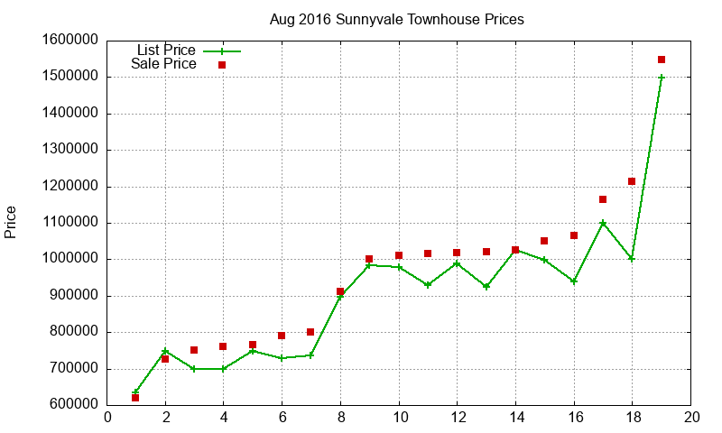 Sunnyvale Townhouses Just Sold 2016-08 Sunnyvale Townhouses Just Sold 2016-08
