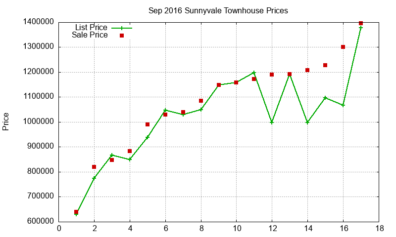 Sunnyvale Townhouses Just Sold 2016-09 Sunnyvale Townhouses Just Sold 2016-09