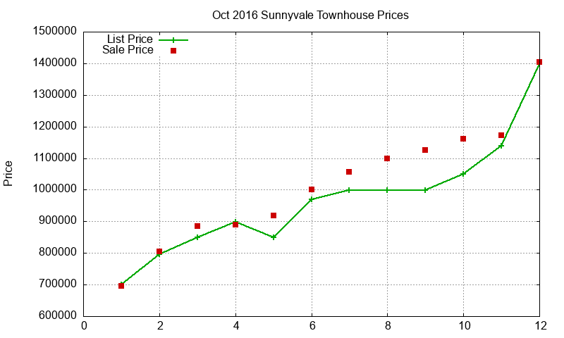 Sunnyvale Townhouses Just Sold 2016-10 Sunnyvale Townhouses Just Sold 2016-10