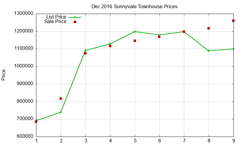 Sunnyvale Townhouses Just Sold 2016-12 Sunnyvale Townhouses Just Sold 2016-12